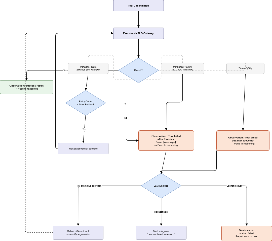 Error Handling and Recovery Flow